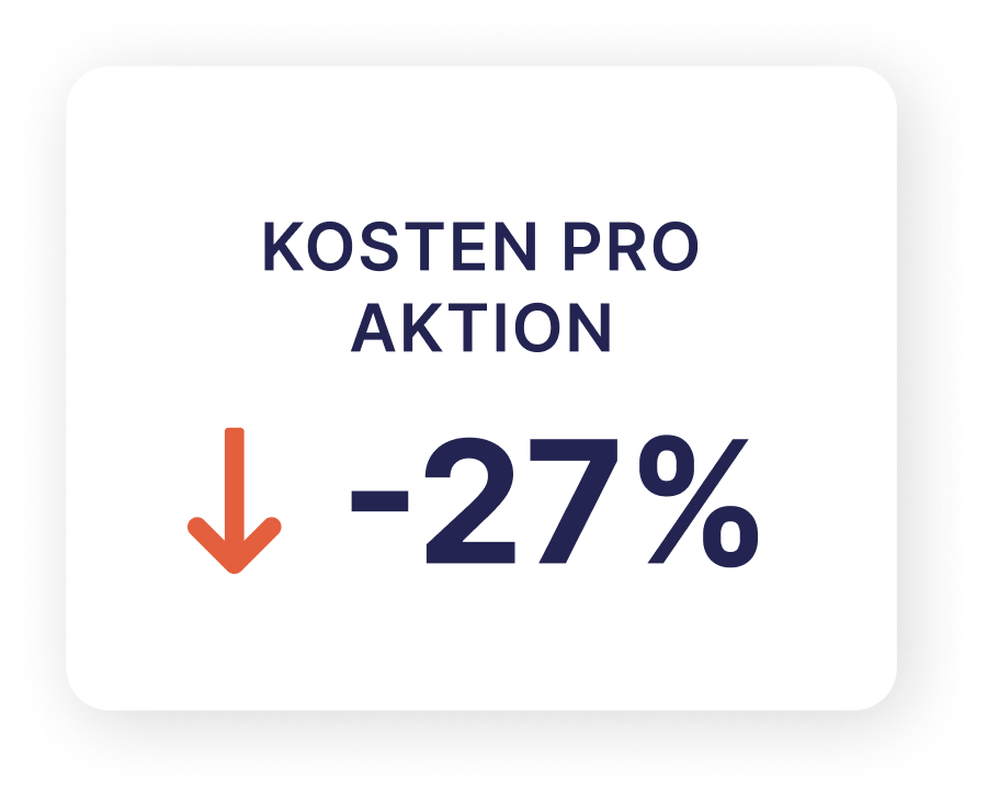 Kosten pro Aktion -27%