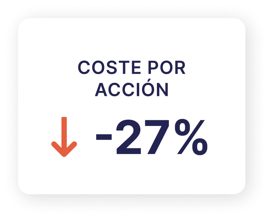 Coste por acción -27%