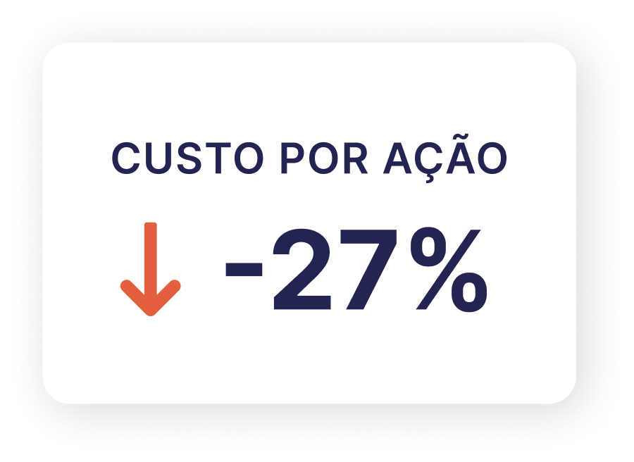 Custo por ação -27%
