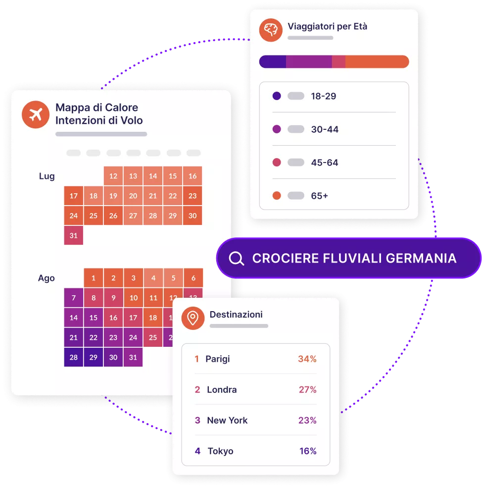 Dashboard che mostrano le intenzioni di volo e i dati demografici dei viaggiatori