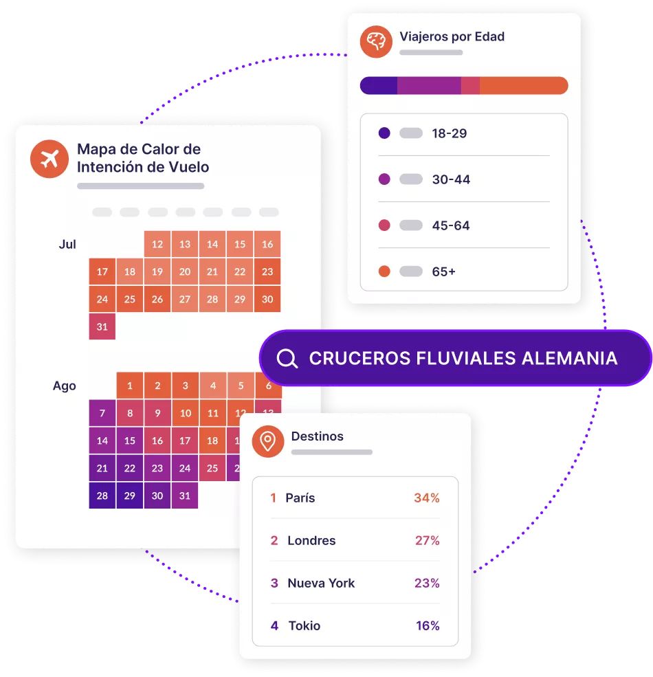 Paneles que muestran la intención de vuelo y la información demográfica de los viajeros