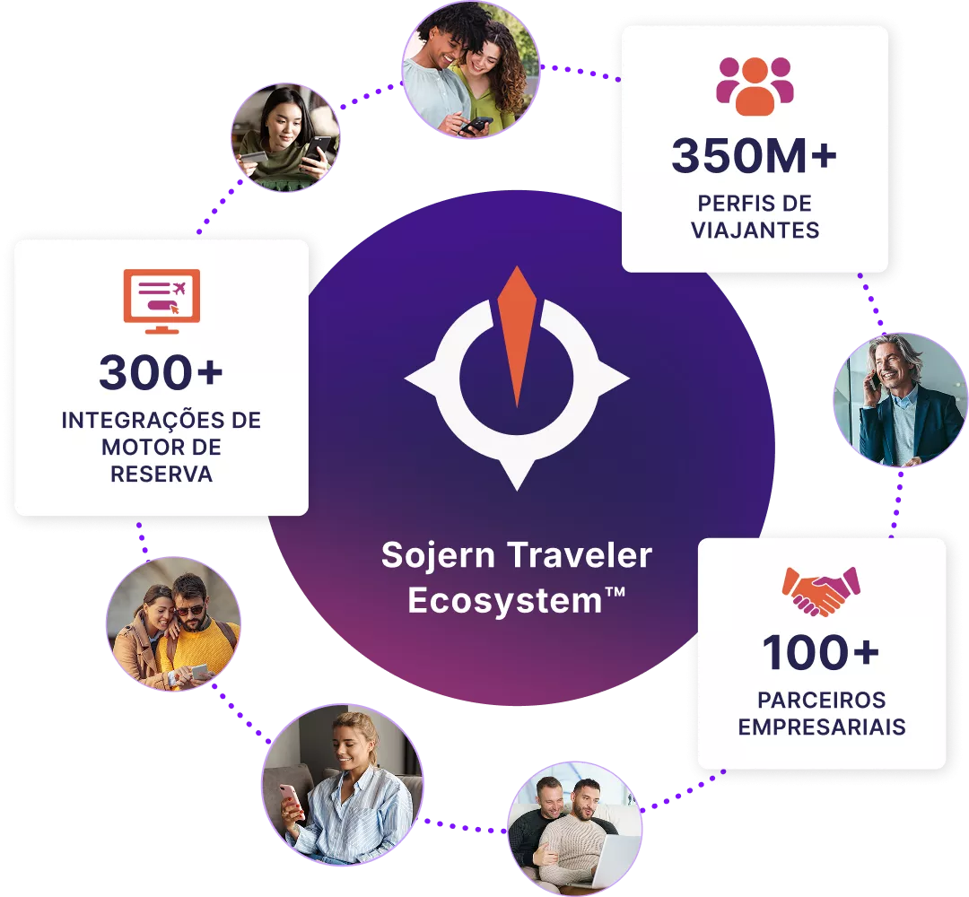 Ilustração das contribuições para o Ecossistema de Viajantes Sojern™, incluindo mais de 350 milhões de perfis de viajantes, mais de 300 integrações de mecanismos de reservas e mais de 100 parceiros corporativos