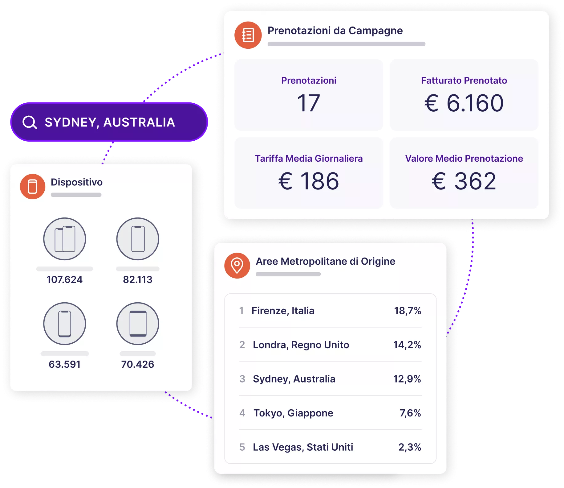 Dashboard dell'interfaccia utente che mostrano diversi dati sui viaggiatori