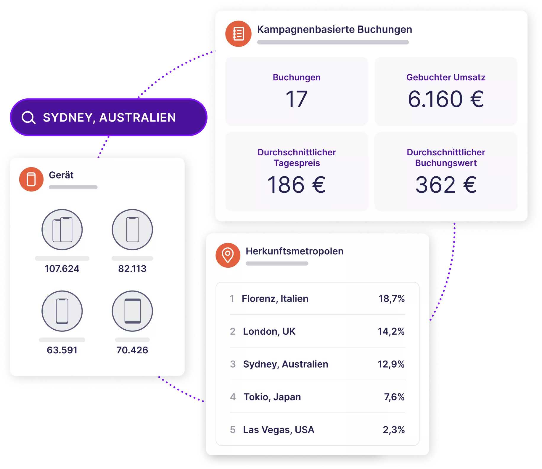 UI-Dashboards mit unterschiedlichen Reisedaten