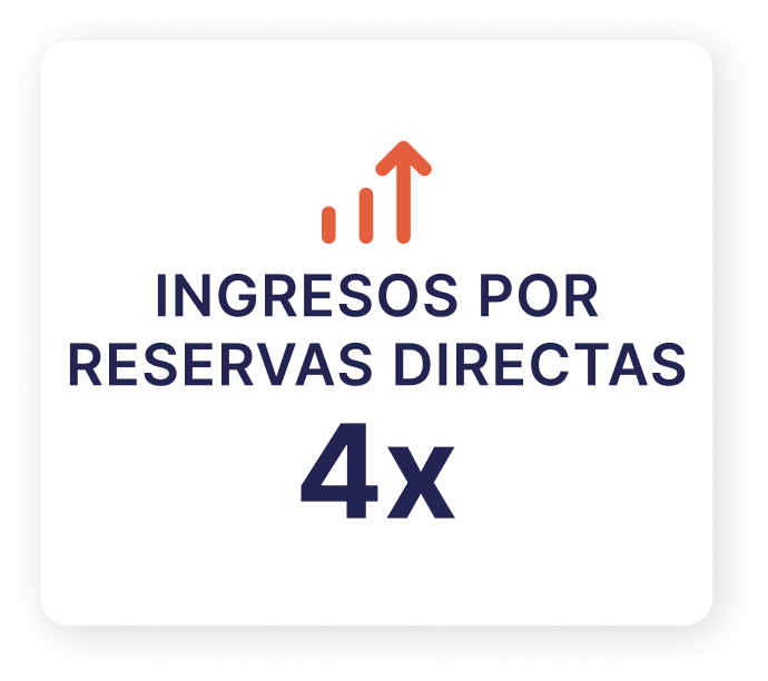Cuadro que muestra Ingresos por Reservas Directas 4x