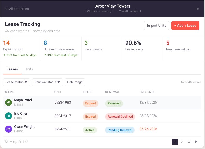TenantEvaluation Lease Tracking dashboard showing lease records, expiring soon, and renewals