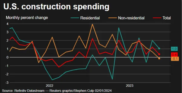 Construction spending