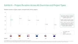 Chart showing comparitive time taken to build infrastructure projects across developed economies