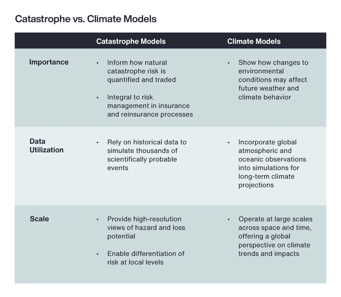Climate Modeling