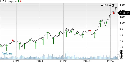 Boise Cascade, L.L.C. Price and EPS Surprise
