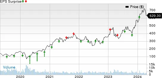 United Rentals, Inc. Price and EPS Surprise