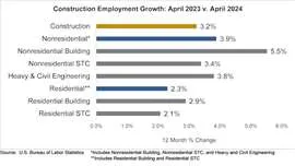 US construction jobs growth April (Source: US Bureau of Labor Statistics)