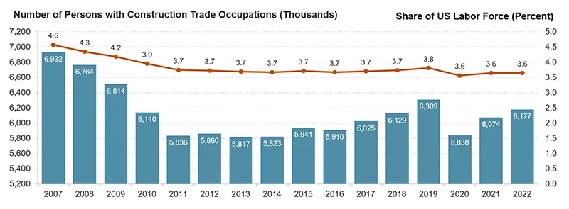Figure 1: The number of persons in the trade occupations has declined from 6.9 million in 2007 to 5.8 million in 2020 and has since only recovered to 6.2 million at last count in 2022.