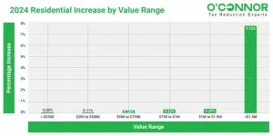 In Proviso Township, homeowners have seen a 7.7% increase in residential property values, with many properties now exceeding $1.5 million.