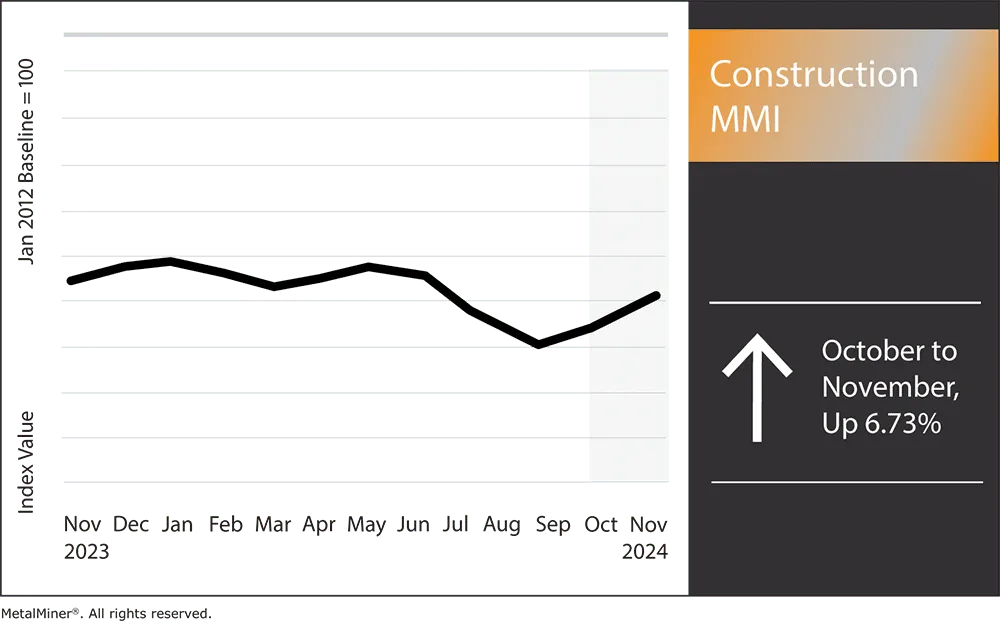 Construction MMI, November 2024