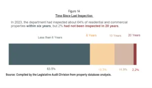 A chart from the audit report outlining when properties in Montana were last inspected. (Source: Legislative Audit Division)