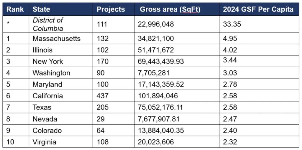 Top 10 U.S. States for Green Building in 2024