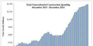 of US non-residential construction ...