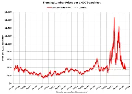 Framing Lumber Prices Down 57 ...