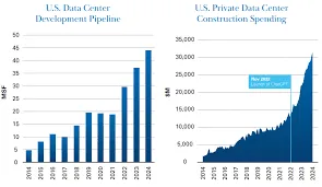 Capital deployment in US data ...