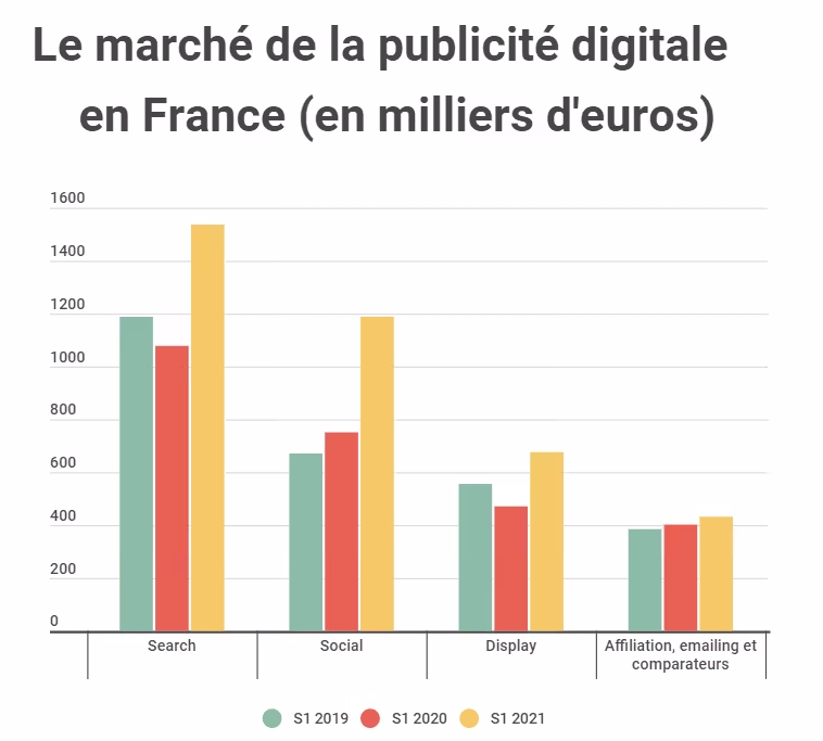 SEA: le marché de la publicité digitale en france