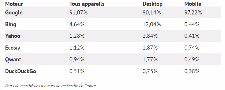 SEA : les moteurs de recherche