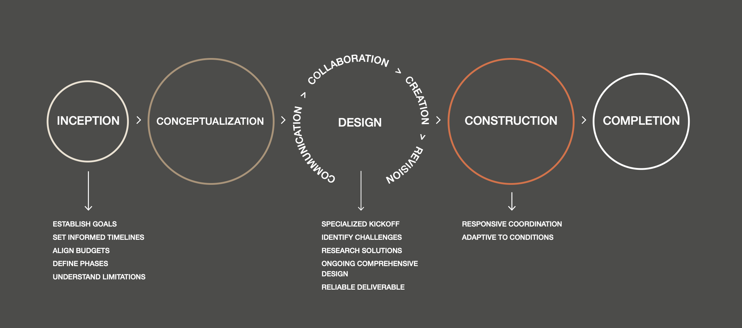 Graphic showing five project phases—Inception, Conceptualization, Design, Construction, Completion—each with key tasks listed beneath.