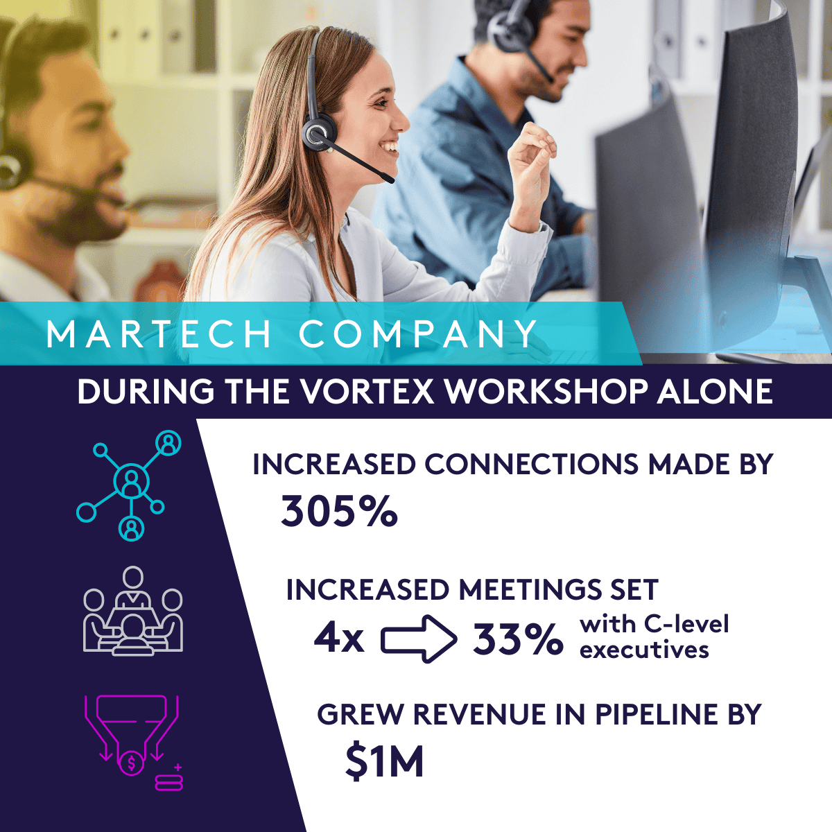 Infographic highlighting sales prospecting results, including increased connections, more executive meetings, $1 million in pipeline and doubled results after 90 days.