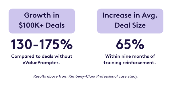Infographic showing eValuePrompter results from a Kimberly-Clark Professional case study: 130–175% growth in $100K+ deals compared to deals without eValuePrompter, and 65% increase in average deal size within nine months of training reinforcement.