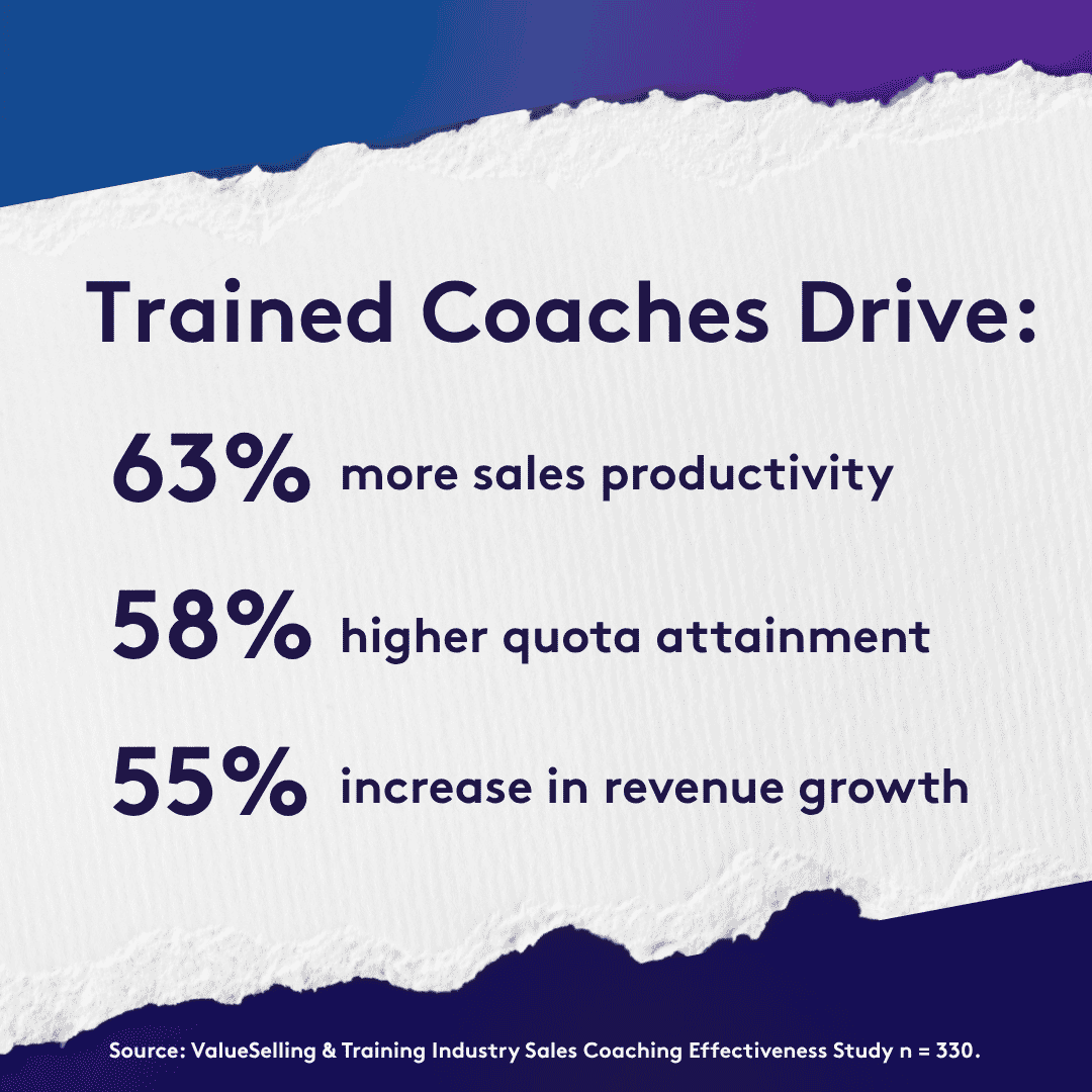 Trained coaches boost sales by 63% productivity, 58% quota attainment, and 55% revenue growth.