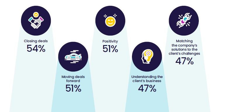 These 6 Soft Skills Matter to Customers