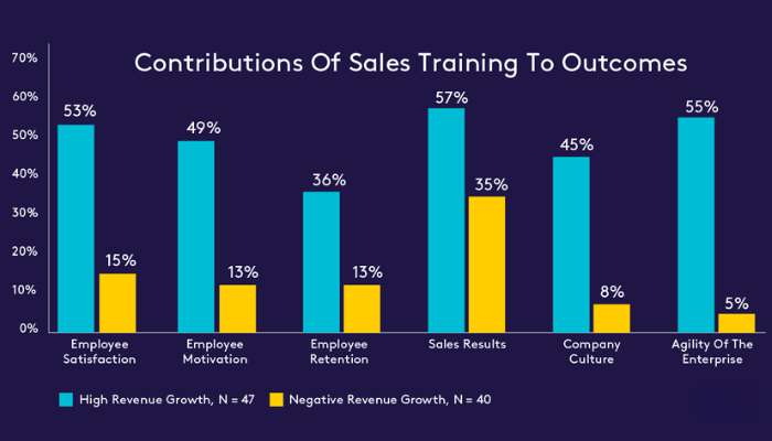 Bar chart: value-based sales training (ValueSelling) lifts outcomes in high-growth firms vs negative growth—sales 57% vs 35%, agility 55% vs 5%, satisfaction 53% vs 15%.