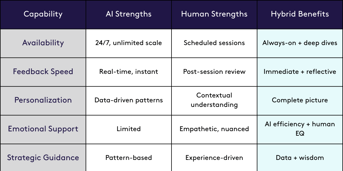 A table detailing AI sales coaching capabilities, human coaching capabilities and the overall advantages of a hybrid sales coaching model