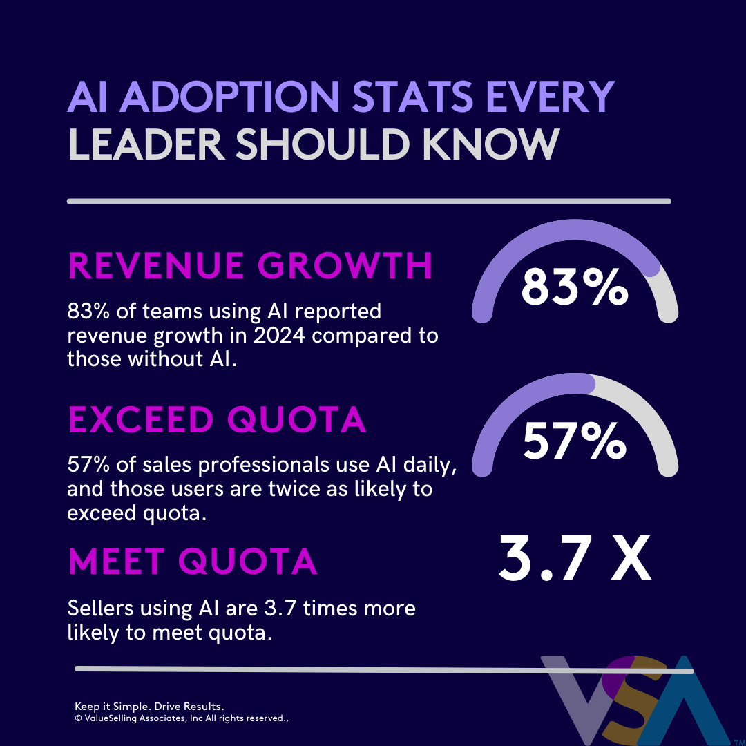 A graph showing the impact of sales teams and sellers using AI on revenue growth and quota attainment.