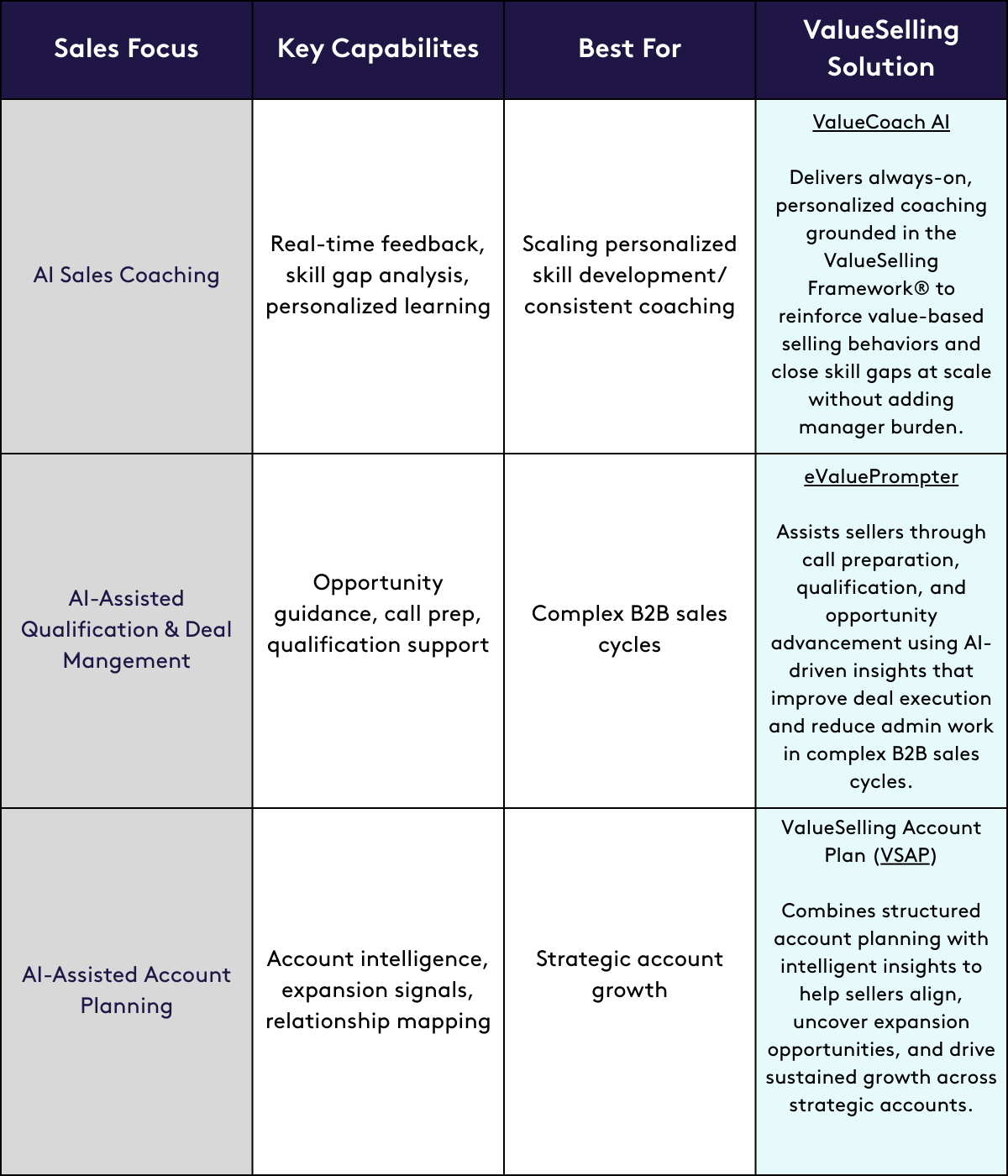 A table comparing the best AI tools for different sales use cases like coaching, deal management and account planning.