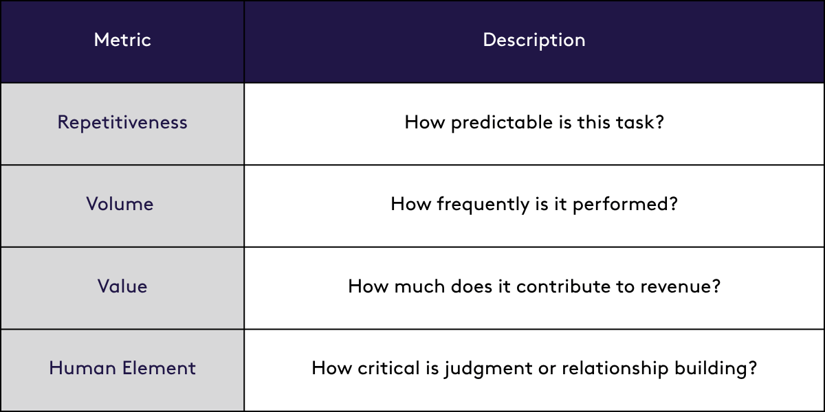 A table comparing for task evaluation elated to AI tools.