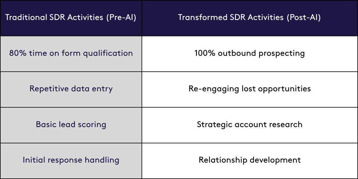 A table comparing human SDR tasks with AI SDR tasks.