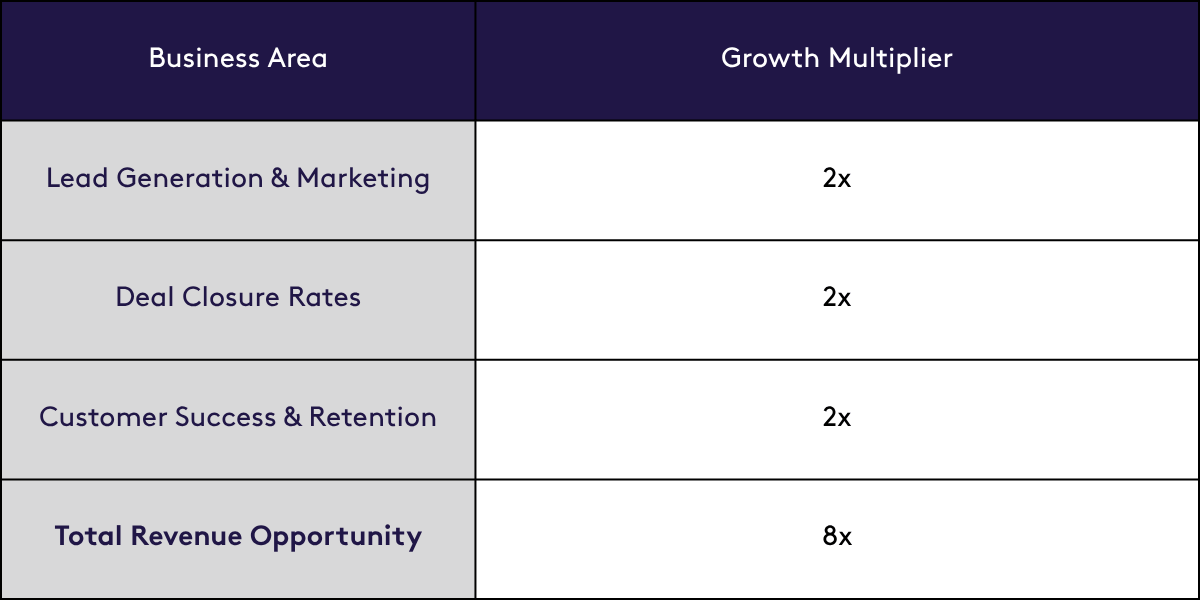 A table showing the impact of AI as a growth multiplier.