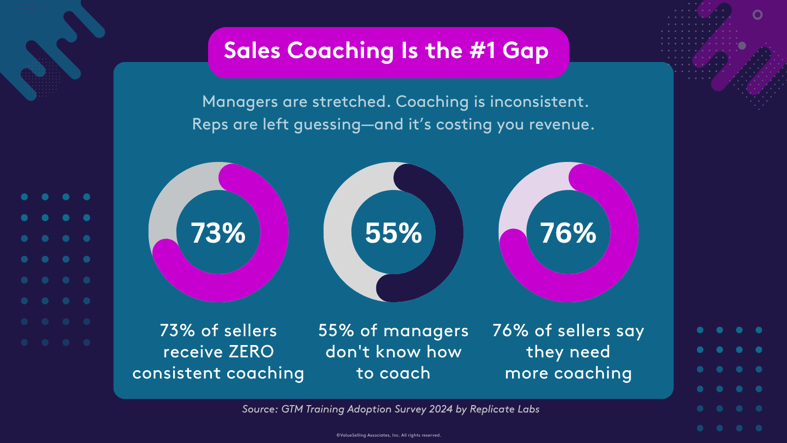 A graph showing that sales coaching is the number 1 gap in most organizations.