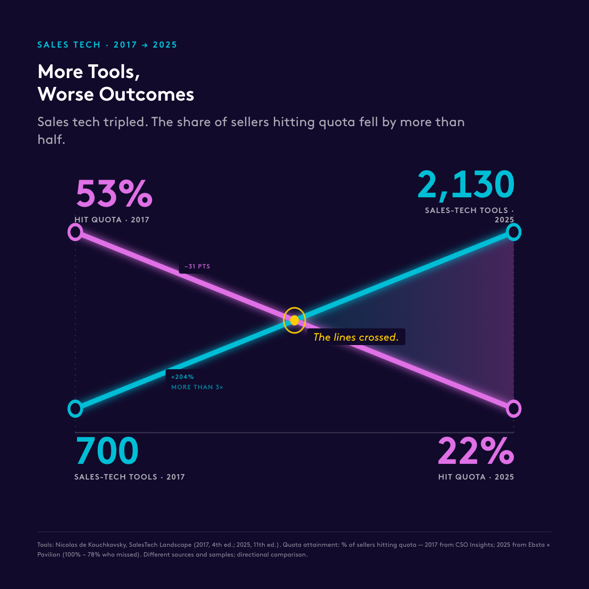A graph comparing the rising number of sales tech tools against falling quota attainment rates. 