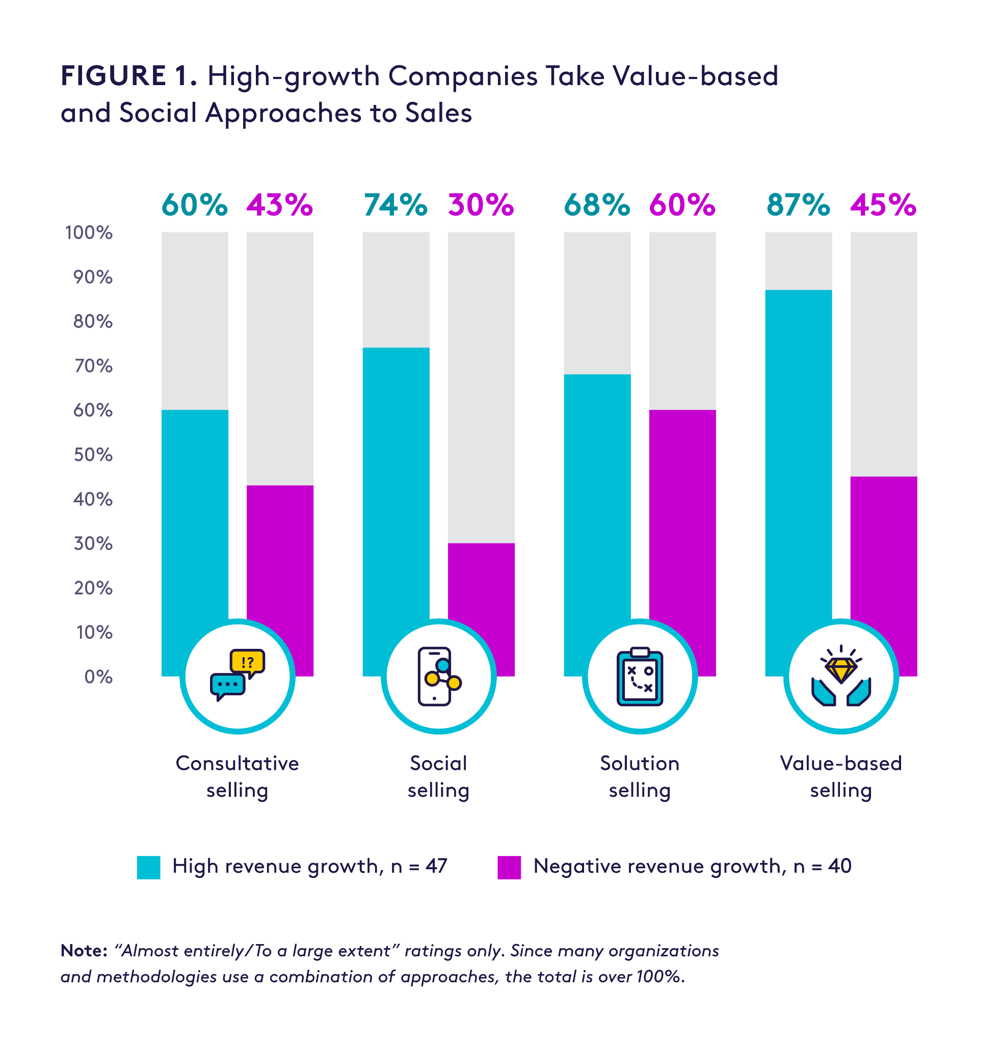 A graph showing that 87% of high-revenue-growth companies use value-based selling vs. 45% of negative-revenue-growth companies.