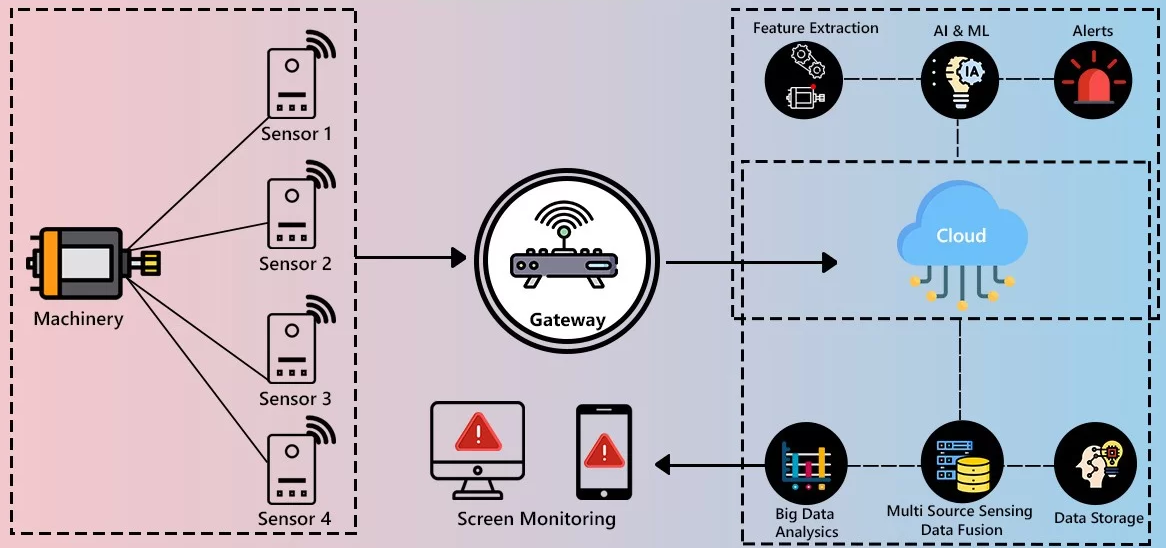 Simplifying Machine Learning Implementation