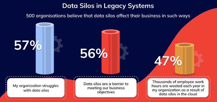 Siloed Data and Legacy Systems