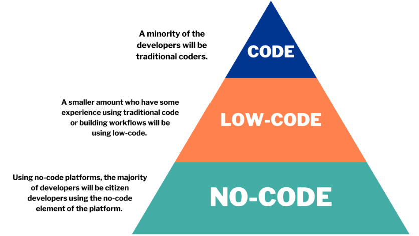 Adoption of No-Code/Low-Code Tools