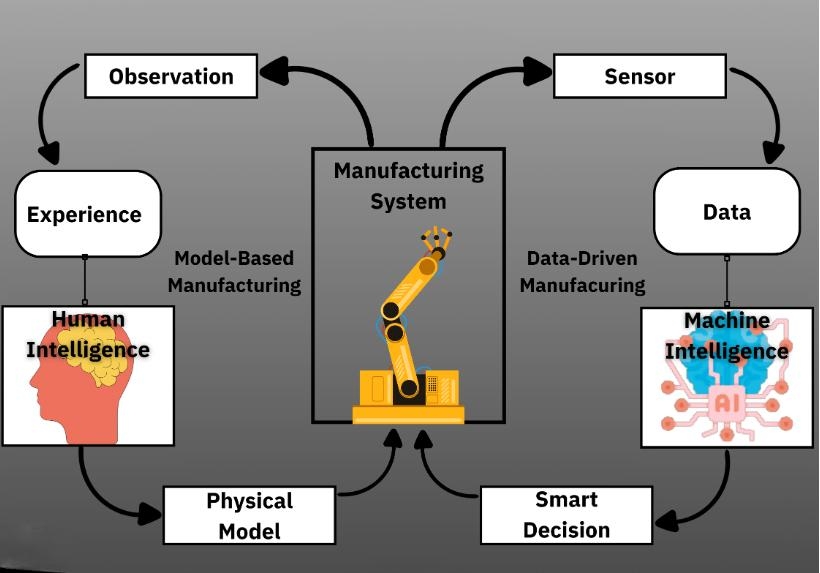 Model-Based Manufacturing vs. Data-Driven Manufacturing