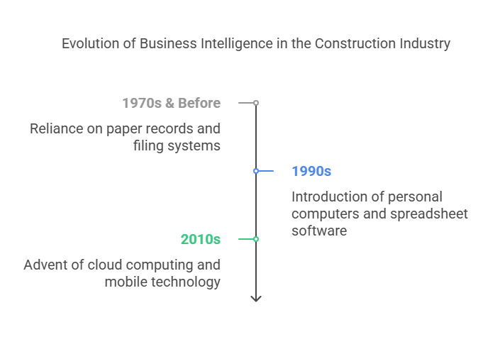 Evolution of Business Intelligence in Manufacturing