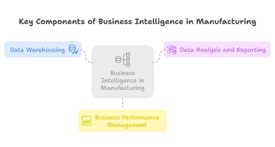 Key Components of Business Intelligence in Manufacturing