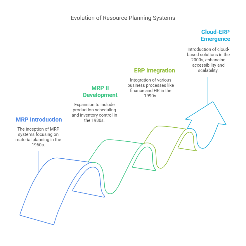 Overview of Material Requirements Planning (MRP)