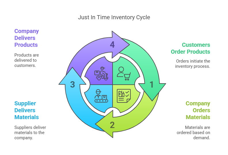 Overview of Just-in-Time (JIT) in Supply Chain Management