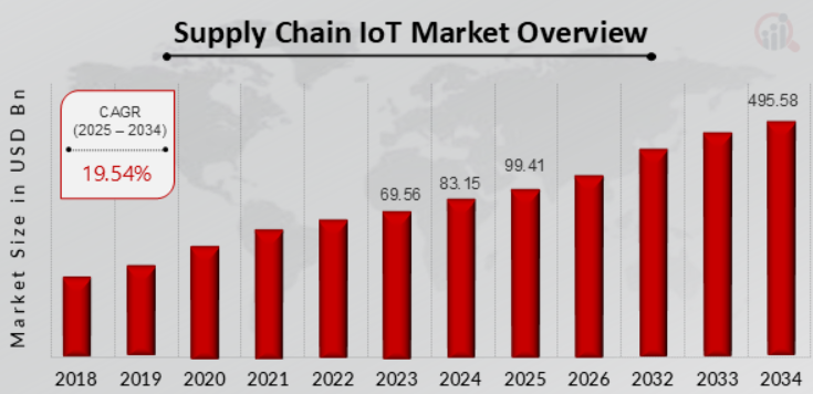 Role of IoT in Supply Chain Optimization